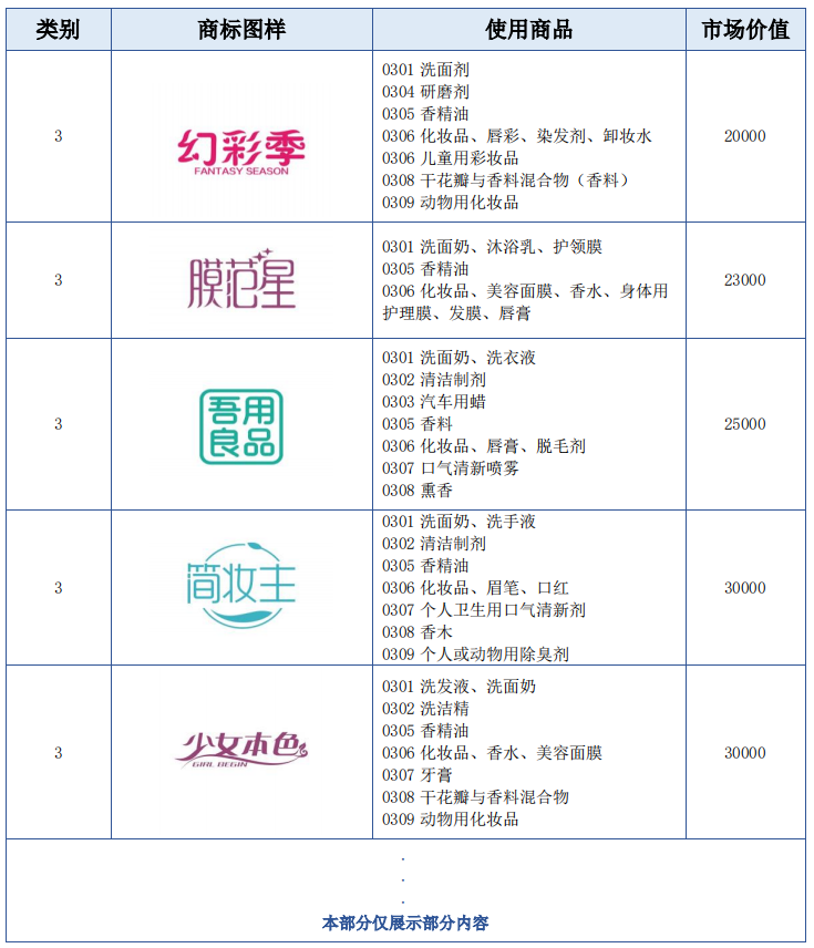 報告獲取 | 美妝行業(yè)商標(biāo)品牌月刊（2022年第3期，總第5期）