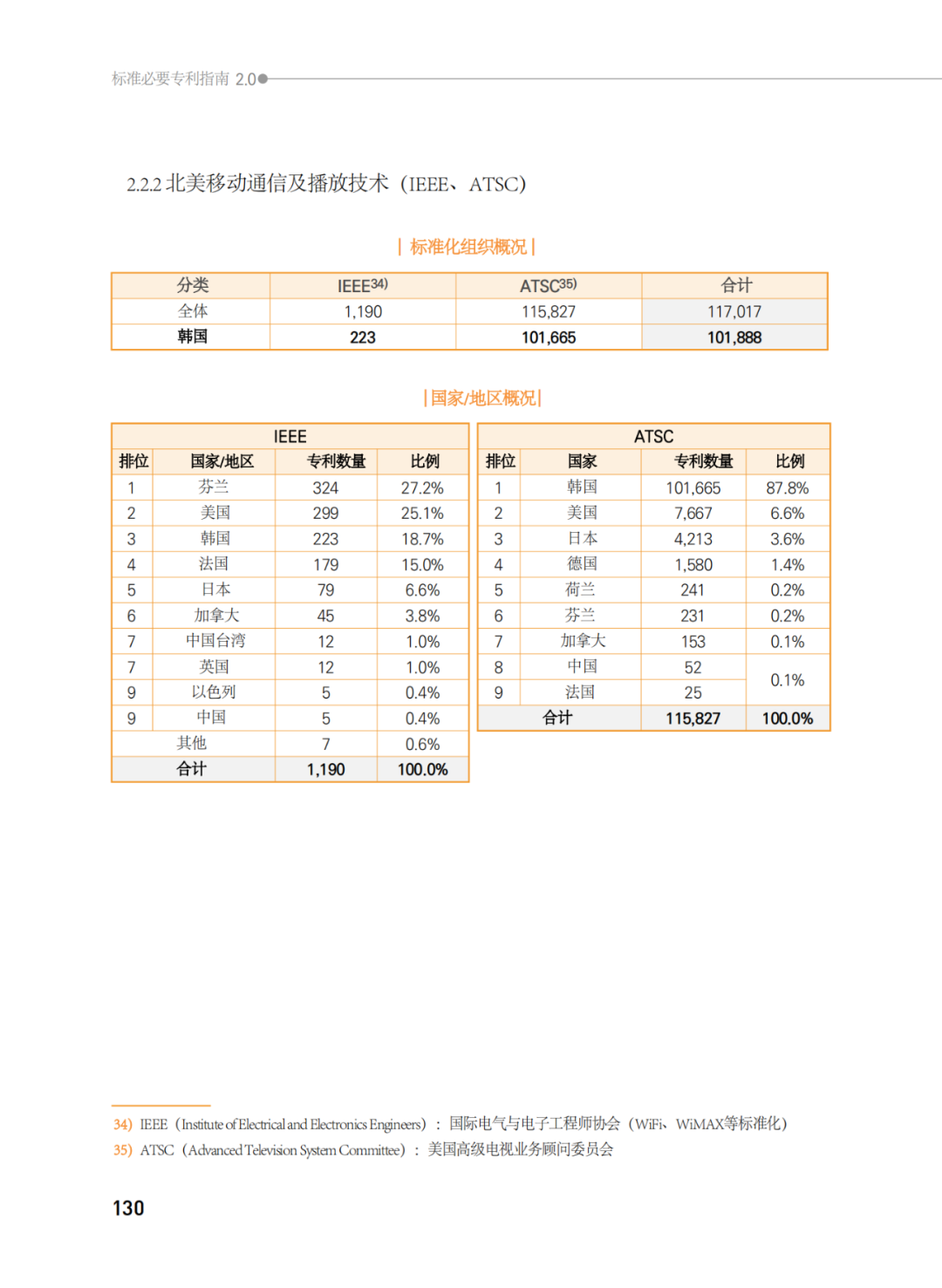 國知局發(fā)布《韓國標(biāo)準必要專利指南2.0》中文譯文版！