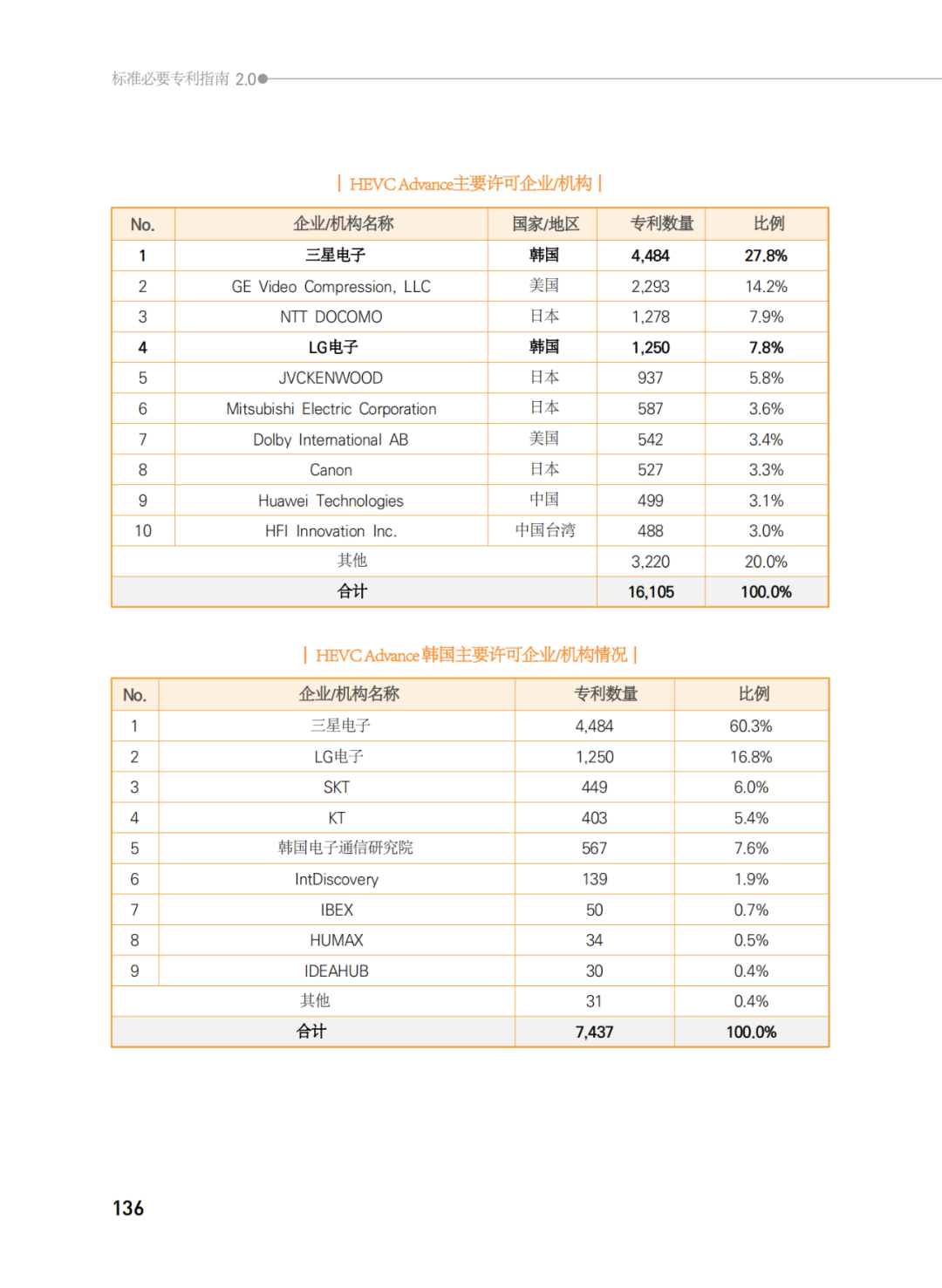 國知局發(fā)布《韓國標(biāo)準必要專利指南2.0》中文譯文版！