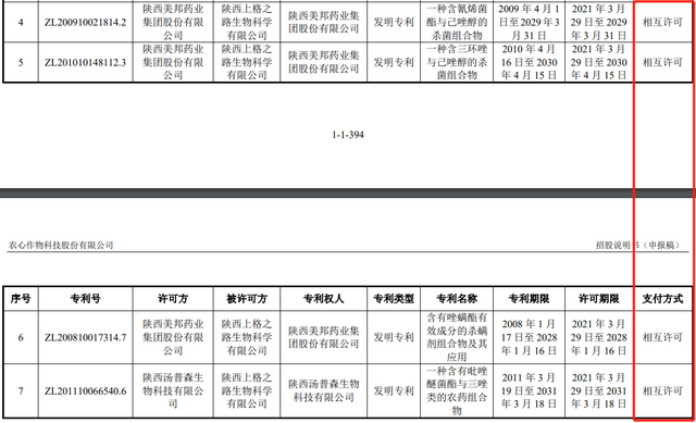 #晨報(bào)#農(nóng)心科技招股書(shū)授權(quán)專(zhuān)利信息與許可方披露不一致；粉墩墩商標(biāo)申請(qǐng)被駁回