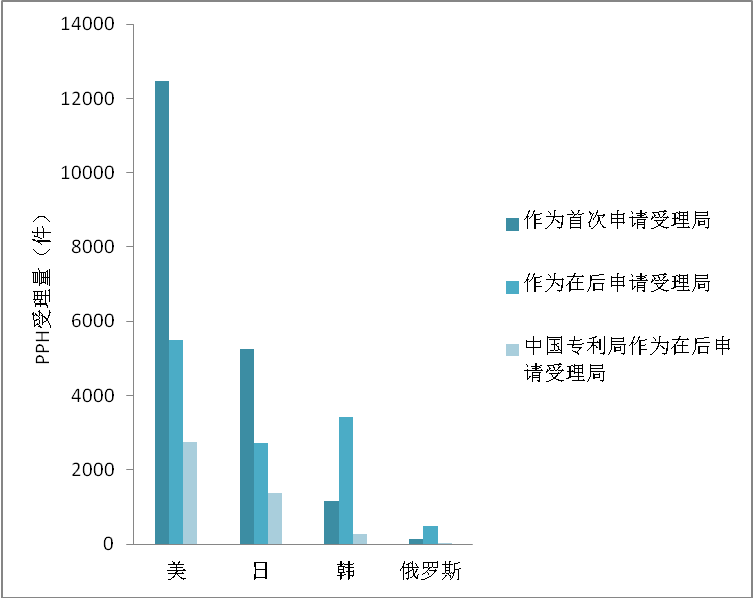 2022美日韓俄四局的專利審查高速路PPH數(shù)據(jù)分析