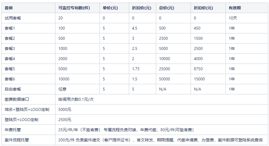 顏值與實(shí)力并存，紅堅(jiān)果專利年費(fèi)管理云平臺(tái)版本更新來了！