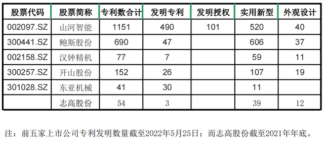 #晨報(bào)#志高股份闖關(guān)IPO：報(bào)告期末產(chǎn)能猛增，五年未獲發(fā)明專利；綠聯(lián)科技沖刺上市：專利含金量不足、利潤開始下滑