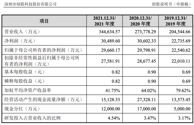 #晨報(bào)#志高股份闖關(guān)IPO：報(bào)告期末產(chǎn)能猛增，五年未獲發(fā)明專利；綠聯(lián)科技沖刺上市：專利含金量不足、利潤開始下滑