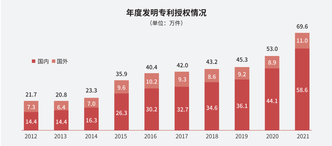 國知局：2021年，我國發(fā)明專利授權(quán)率為55.0%！授權(quán)實用新型專利同比增長7.3%