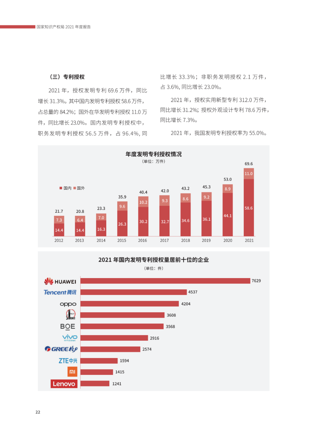 國(guó)知局：2021年，我國(guó)發(fā)明專利授權(quán)率為55.0%！授權(quán)實(shí)用新型專利同比增長(zhǎng)7.3%