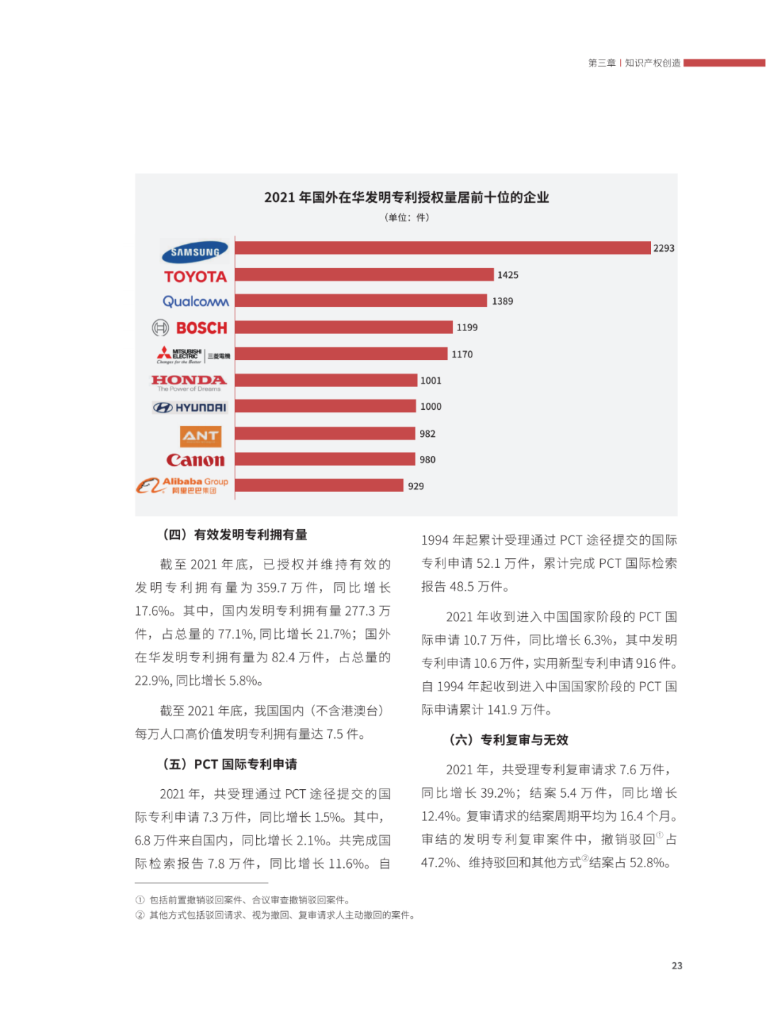 國(guó)知局：2021年，我國(guó)發(fā)明專利授權(quán)率為55.0%！授權(quán)實(shí)用新型專利同比增長(zhǎng)7.3%