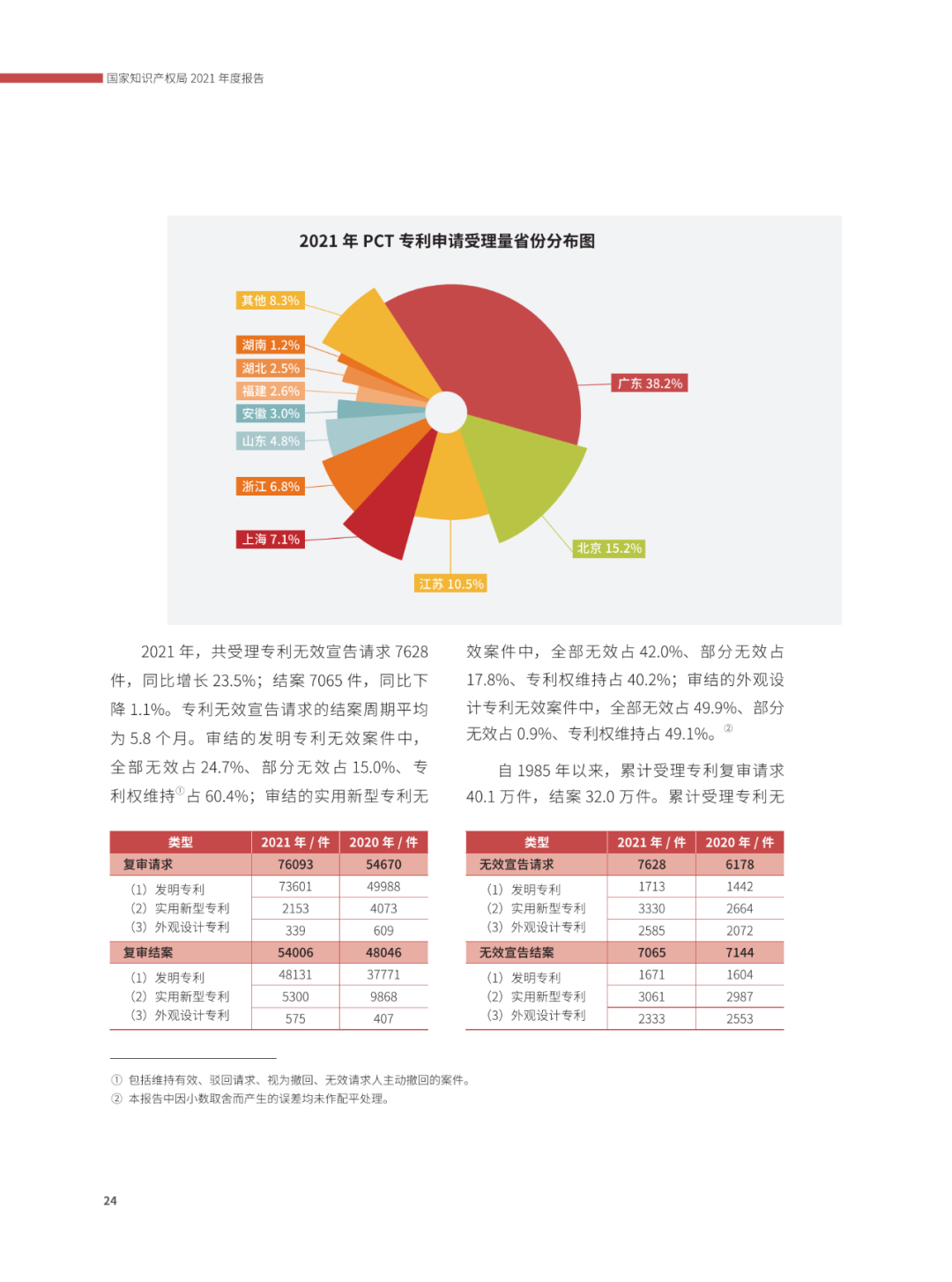 國(guó)知局：2021年，我國(guó)發(fā)明專利授權(quán)率為55.0%！授權(quán)實(shí)用新型專利同比增長(zhǎng)7.3%