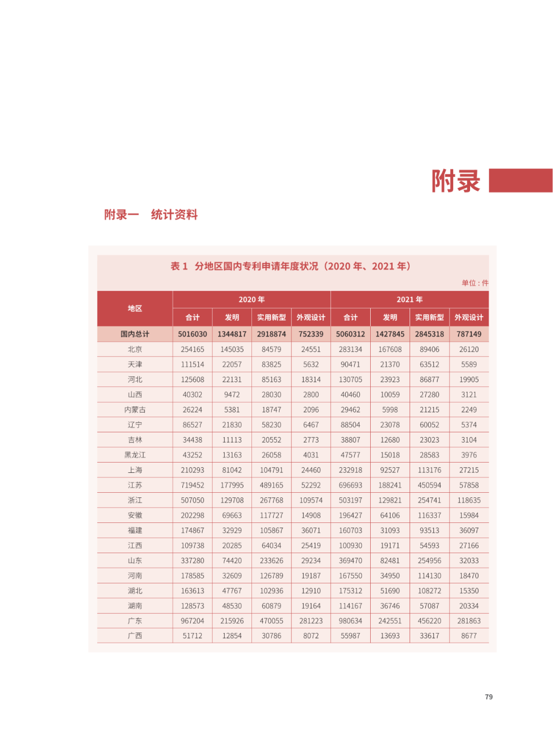 國知局：2021年，我國發(fā)明專利授權(quán)率為55.0%！授權(quán)實用新型專利同比增長7.3%