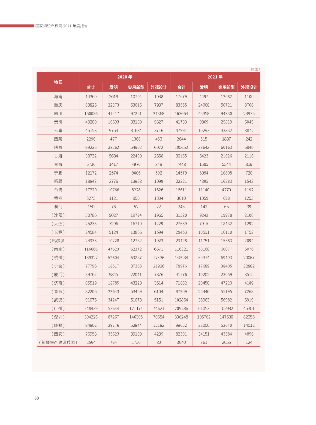 國知局：2021年，我國發(fā)明專利授權(quán)率為55.0%！授權(quán)實用新型專利同比增長7.3%