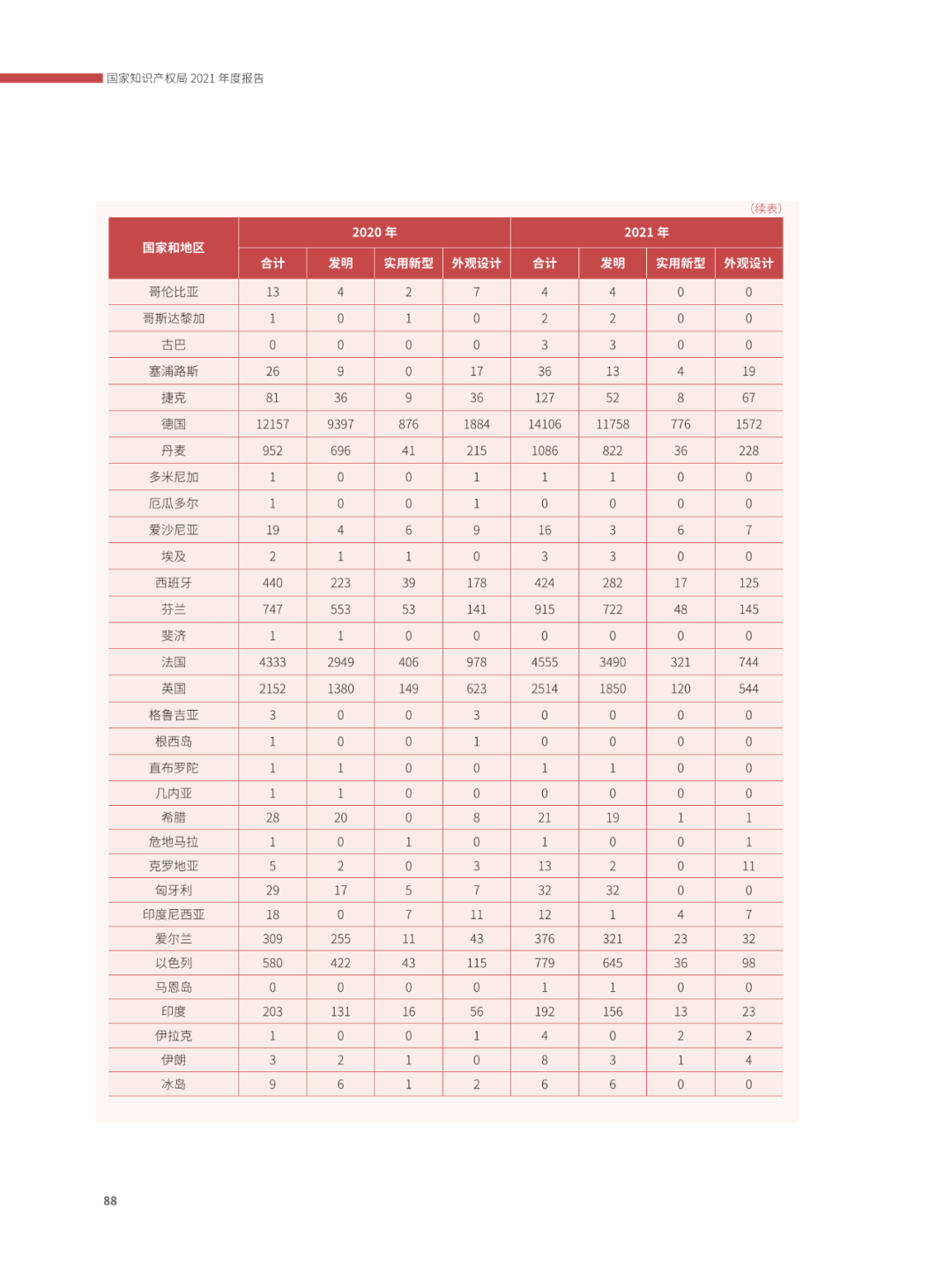 國(guó)知局：2021年，我國(guó)發(fā)明專利授權(quán)率為55.0%！授權(quán)實(shí)用新型專利同比增長(zhǎng)7.3%