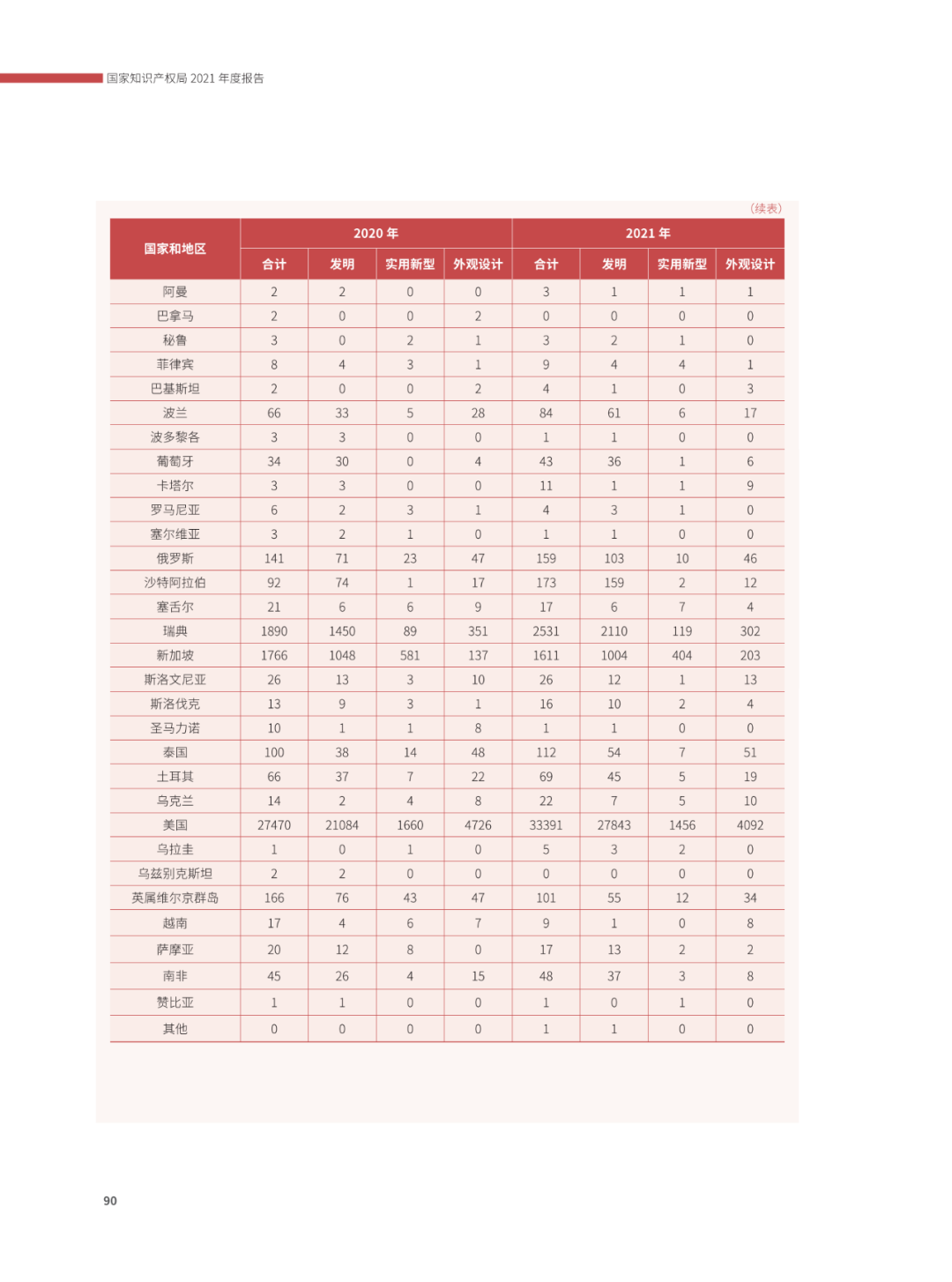 國(guó)知局：2021年，我國(guó)發(fā)明專利授權(quán)率為55.0%！授權(quán)實(shí)用新型專利同比增長(zhǎng)7.3%