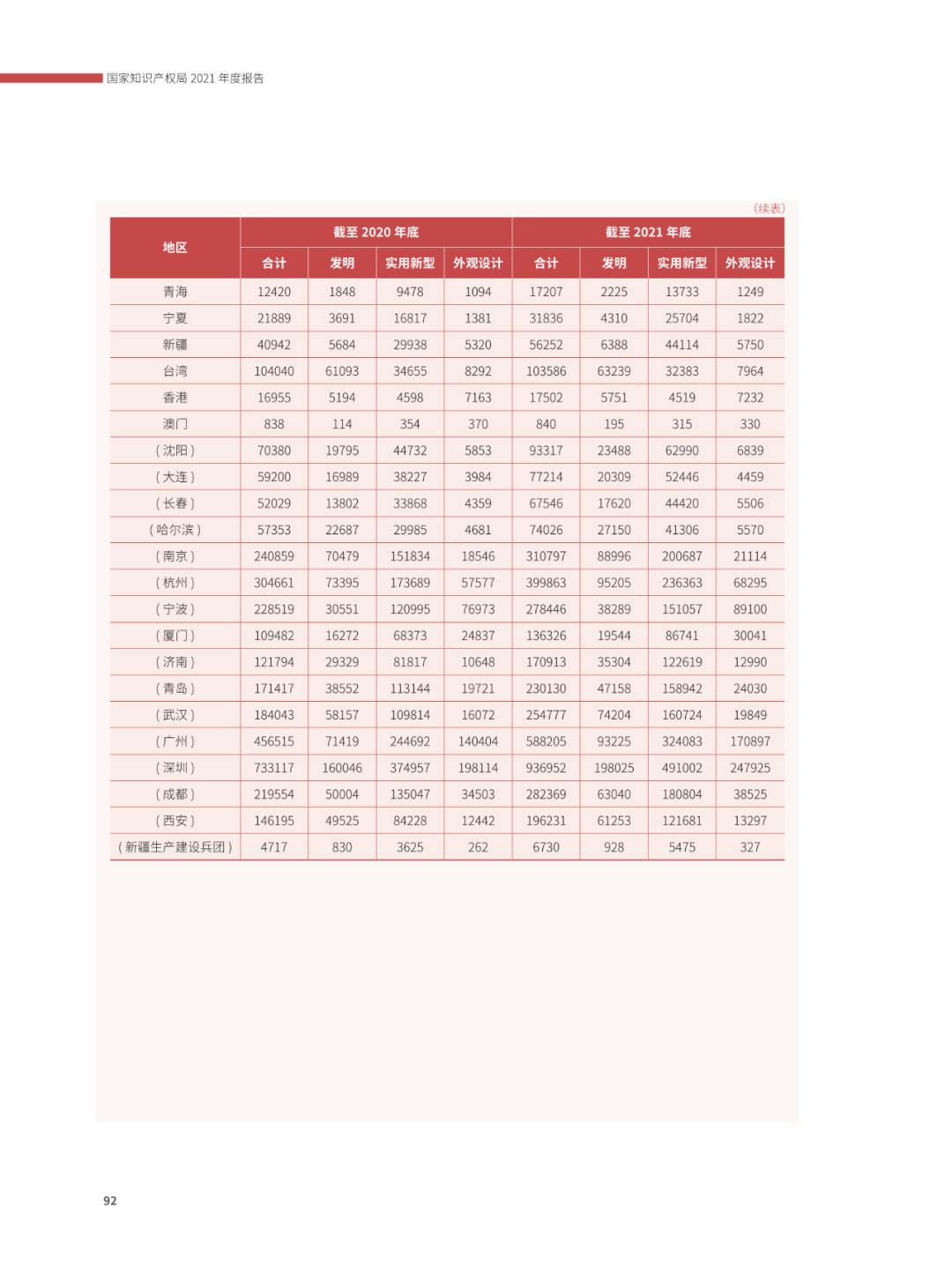 國(guó)知局：2021年，我國(guó)發(fā)明專利授權(quán)率為55.0%！授權(quán)實(shí)用新型專利同比增長(zhǎng)7.3%