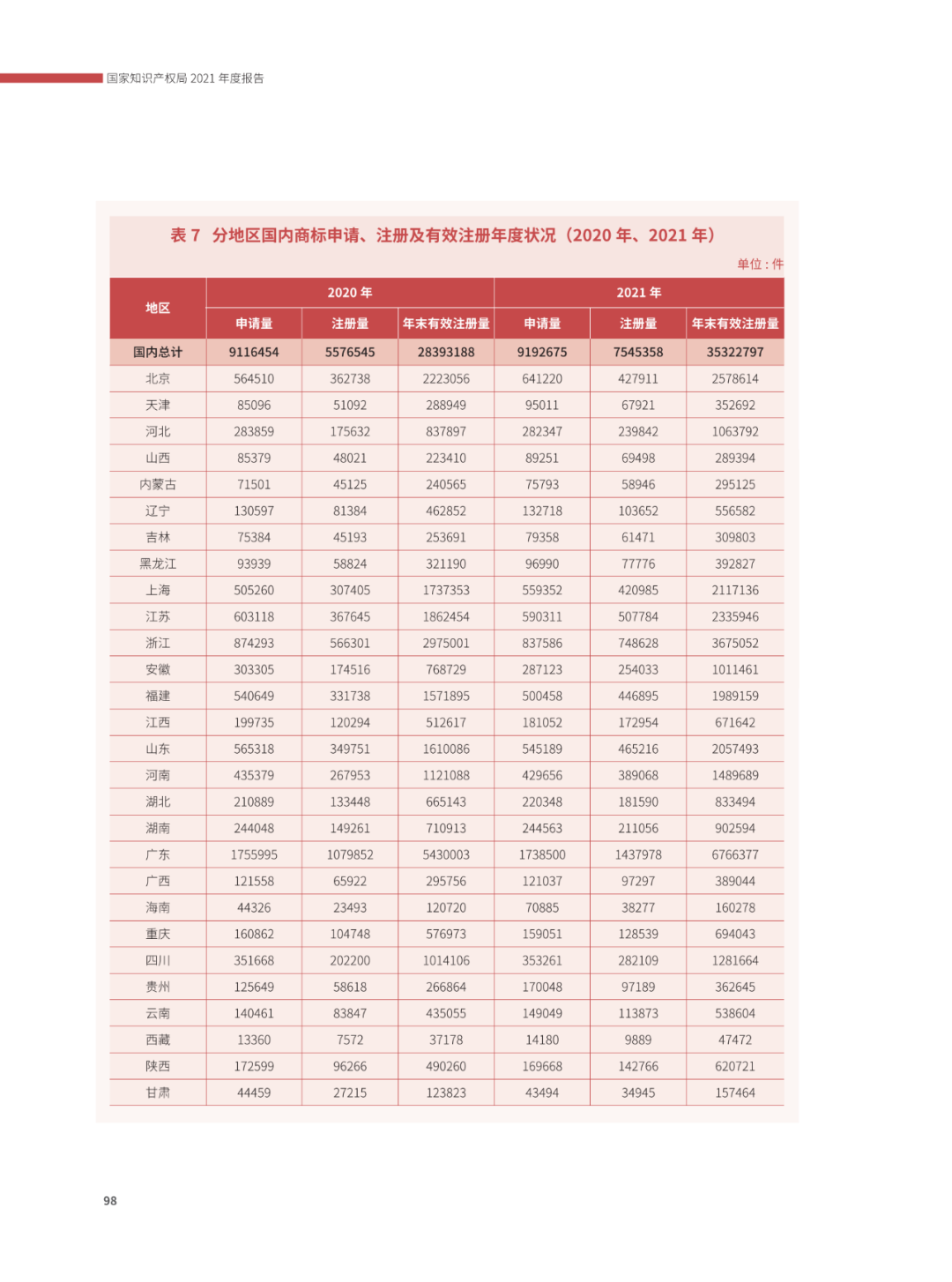 國(guó)知局：2021年，我國(guó)發(fā)明專利授權(quán)率為55.0%！授權(quán)實(shí)用新型專利同比增長(zhǎng)7.3%