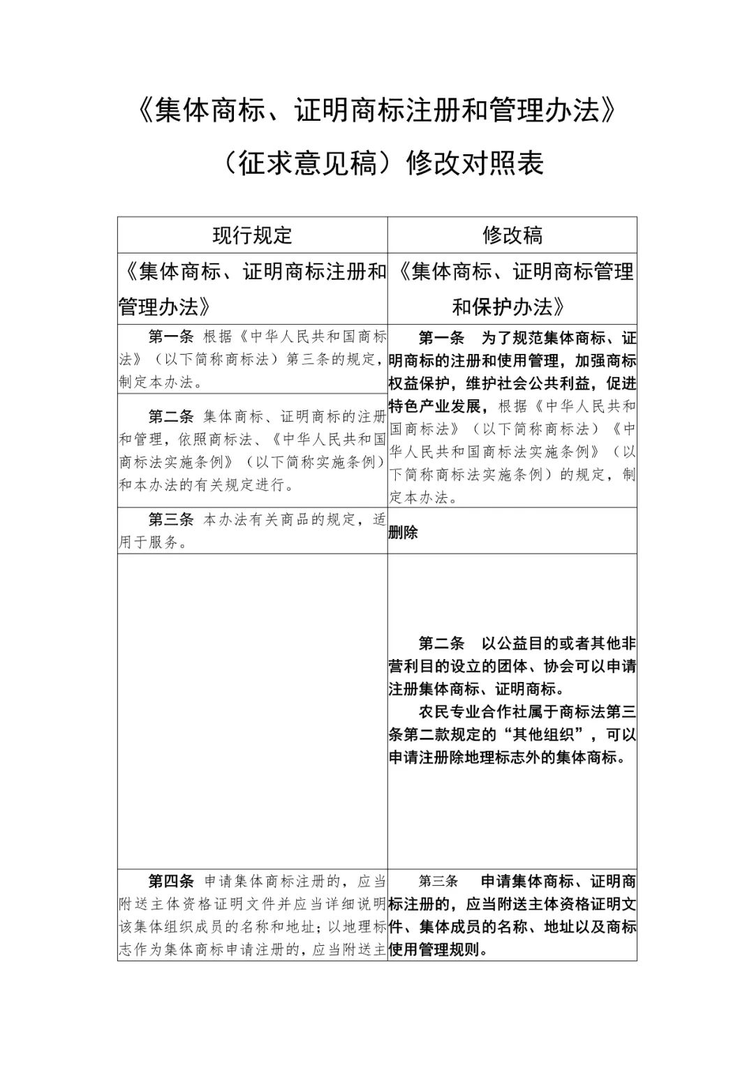 國知局：《集體商標、證明商標管理和保護辦法（征求意見稿）》全文發(fā)布（附：修改對照表）