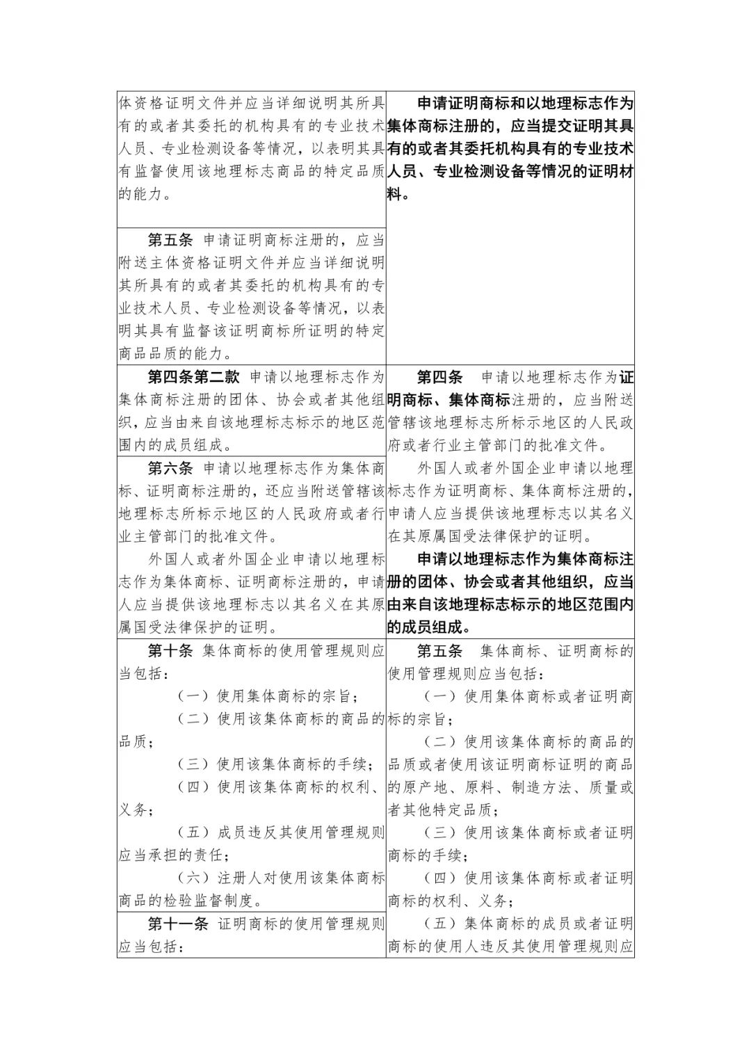 國知局：《集體商標、證明商標管理和保護辦法（征求意見稿）》全文發(fā)布（附：修改對照表）