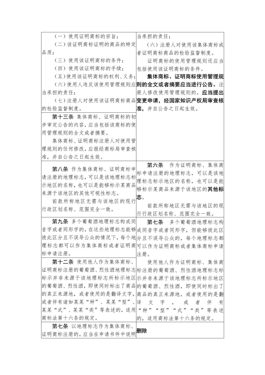 國知局：《集體商標、證明商標管理和保護辦法（征求意見稿）》全文發(fā)布（附：修改對照表）