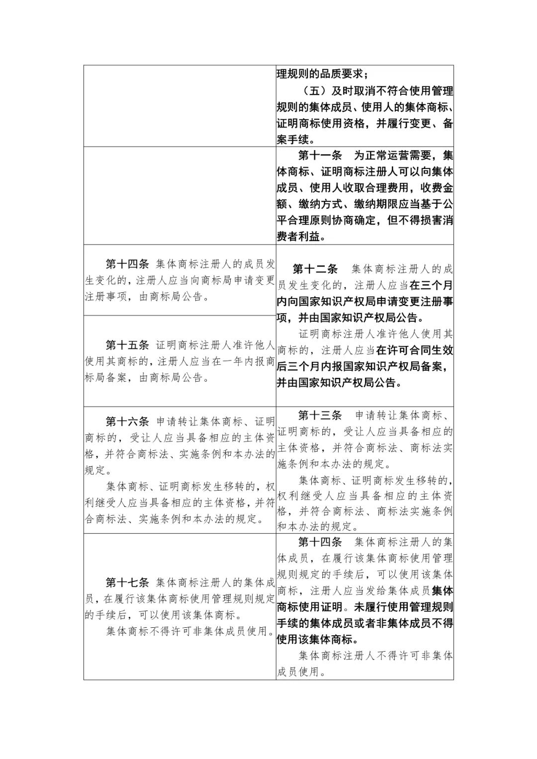 國知局：《集體商標、證明商標管理和保護辦法（征求意見稿）》全文發(fā)布（附：修改對照表）