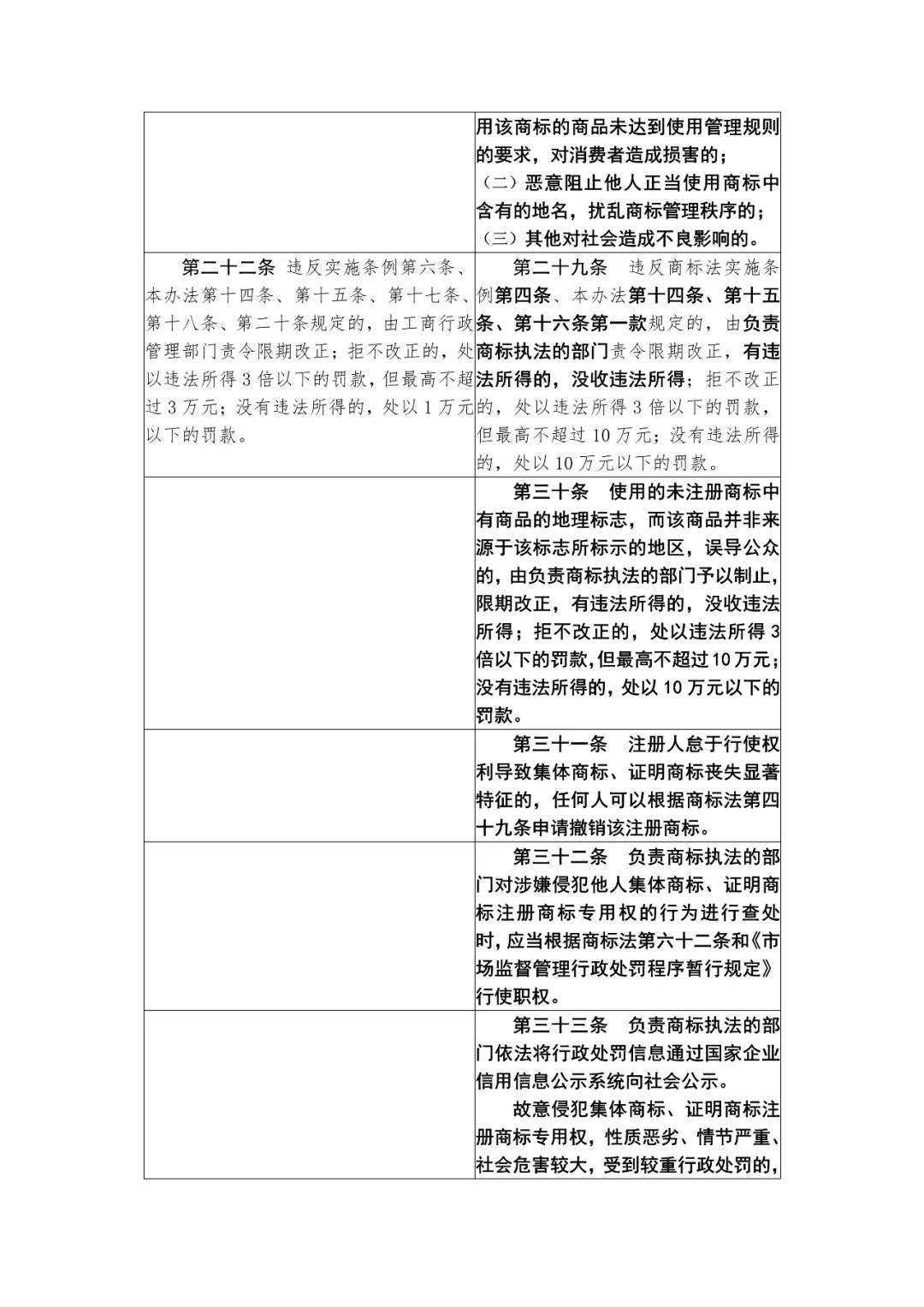 國知局：《集體商標、證明商標管理和保護辦法（征求意見稿）》全文發(fā)布（附：修改對照表）