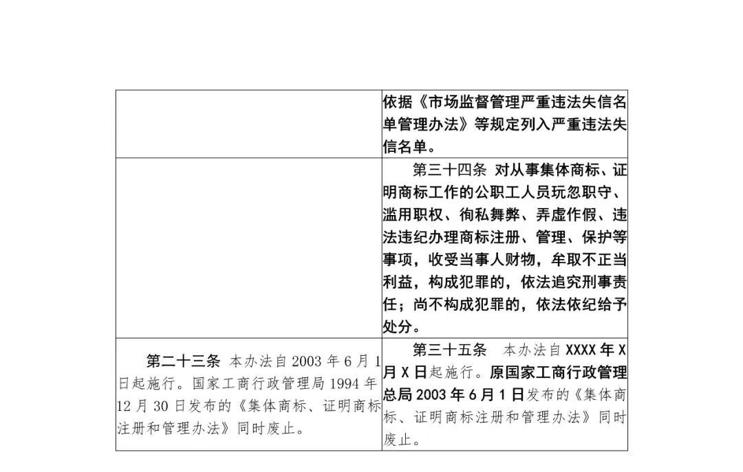 國知局：《集體商標、證明商標管理和保護辦法（征求意見稿）》全文發(fā)布（附：修改對照表）