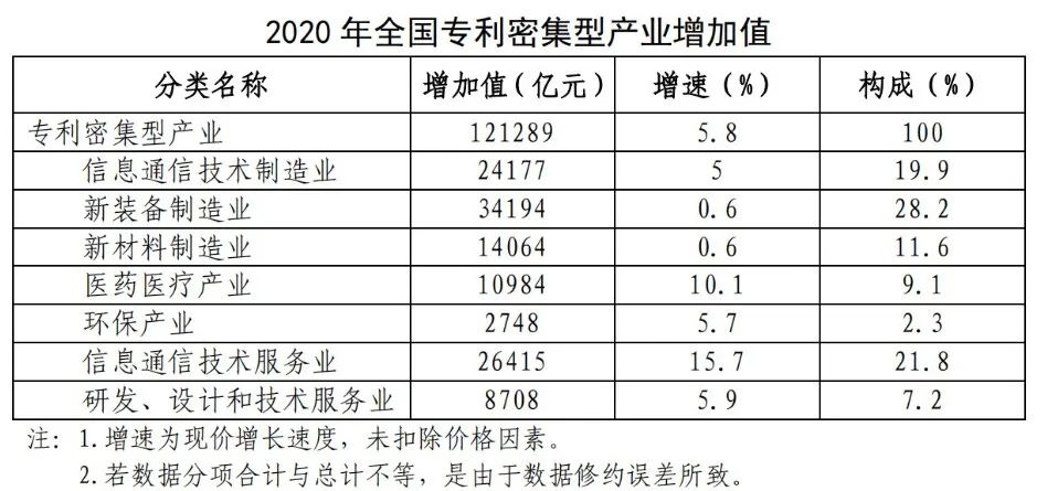 國(guó)知局：2020年，我國(guó)專利密集型產(chǎn)業(yè)城鎮(zhèn)非私營(yíng)單位年平均工資為11.1萬(wàn)，同比增長(zhǎng)8.8%！