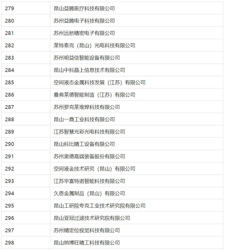 2388家主體通過2022年專利快速預(yù)審服務(wù)備案主體申報！