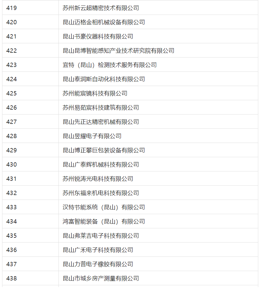 2388家主體通過2022年專利快速預(yù)審服務(wù)備案主體申報！