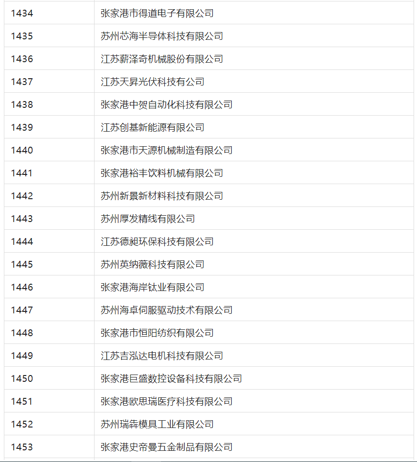 2388家主體通過2022年專利快速預(yù)審服務(wù)備案主體申報！