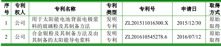 科創(chuàng)屬性再縮水，聚和股份多項(xiàng)專利被宣告部分無效