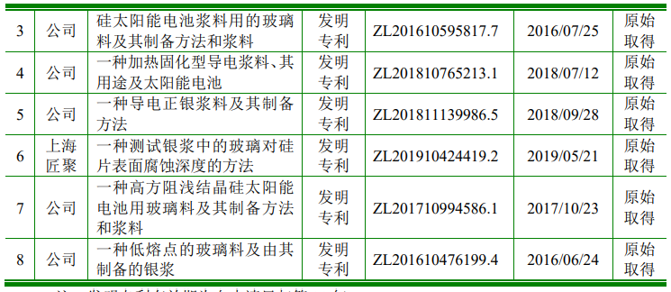 科創(chuàng)屬性再縮水，聚和股份多項(xiàng)專(zhuān)利被宣告部分無(wú)效  ?