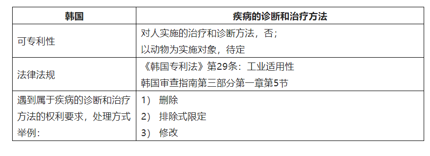 中歐美日韓就疾病的診斷和治療方法可專利性的差異  ?