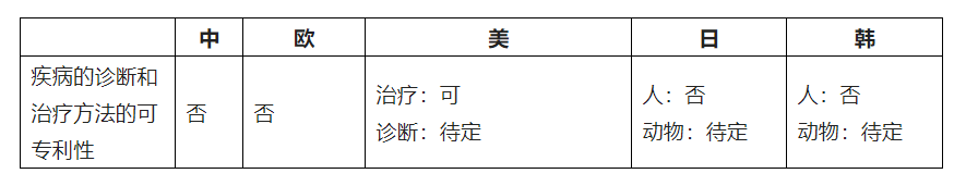 中歐美日韓就疾病的診斷和治療方法可專利性的差異  ?