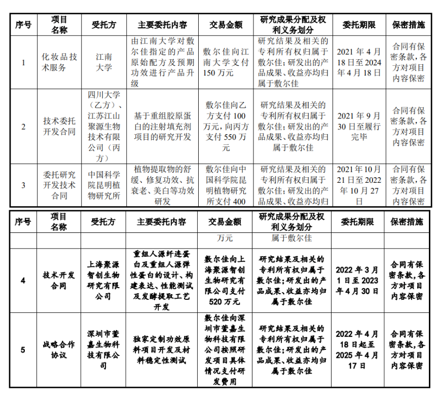 1樁專利糾紛案，6名研發(fā)人員，敷爾佳闖IPO勝算幾何？  ?