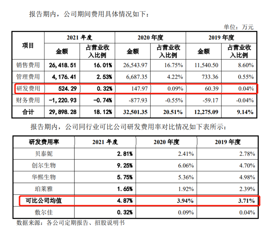 1樁專利糾紛案，6名研發(fā)人員，敷爾佳闖IPO勝算幾何？  ?