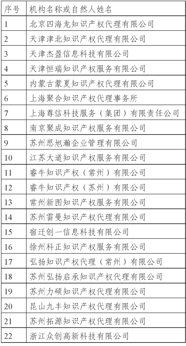 國知局公示69家專利代理無資質(zhì)機(jī)構(gòu)（個人）處罰信息｜附名單