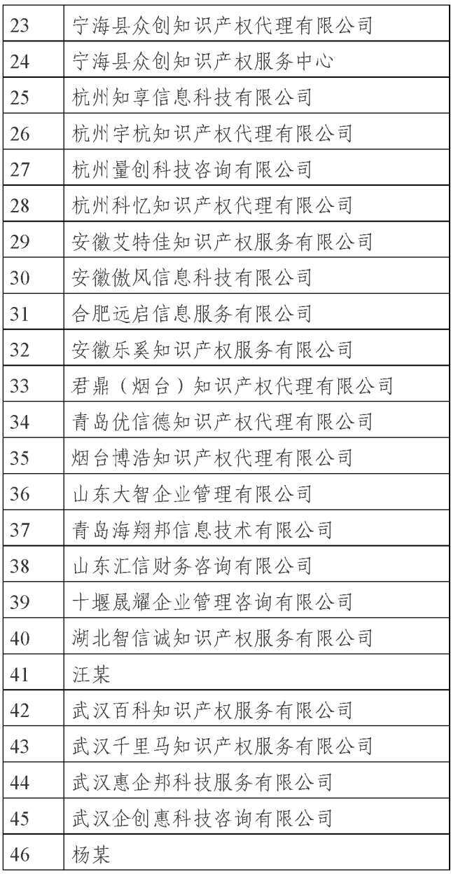 國知局公示69家專利代理無資質(zhì)機(jī)構(gòu)（個人）處罰信息｜附名單