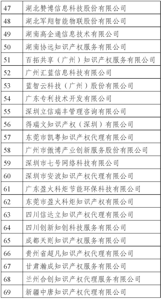 國知局公示69家專利代理無資質(zhì)機(jī)構(gòu)（個人）處罰信息｜附名單