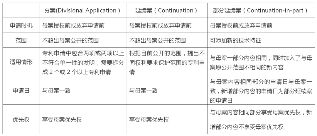 最早優(yōu)先權(quán)日1996年，緣何2021年仍持續(xù)在布局美國專利？