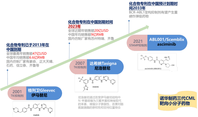 尼洛替尼專利懸崖將至，國內(nèi)仿制機會如何？  ?