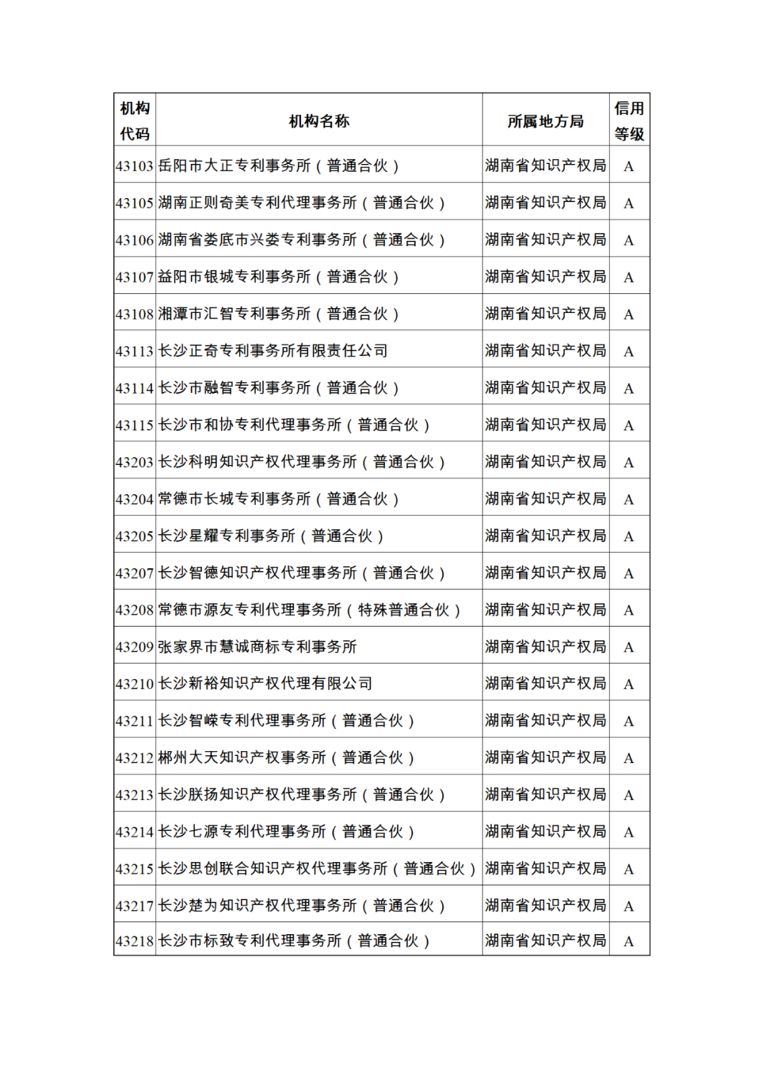 619家專代機(jī)構(gòu)3230名專利代理師信用等級(jí)被評(píng)為A級(jí)，34家專代機(jī)構(gòu)被評(píng)為B級(jí)｜附名單