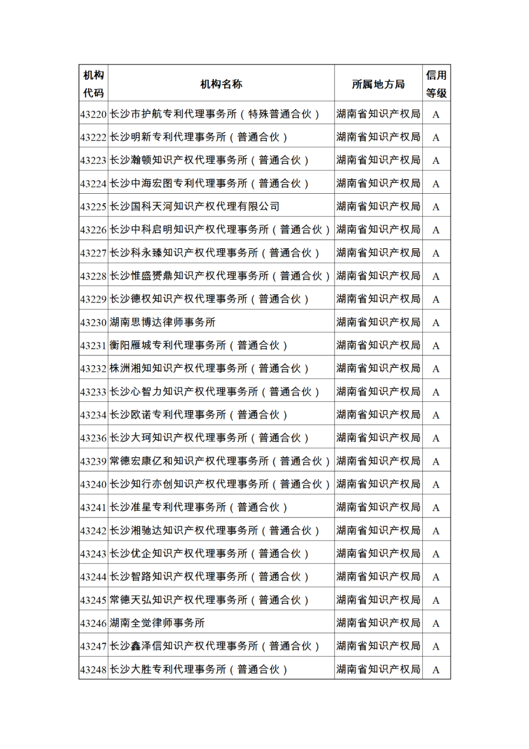 619家專代機(jī)構(gòu)3230名專利代理師信用等級被評為A級，34家專代機(jī)構(gòu)被評為B級｜附名單