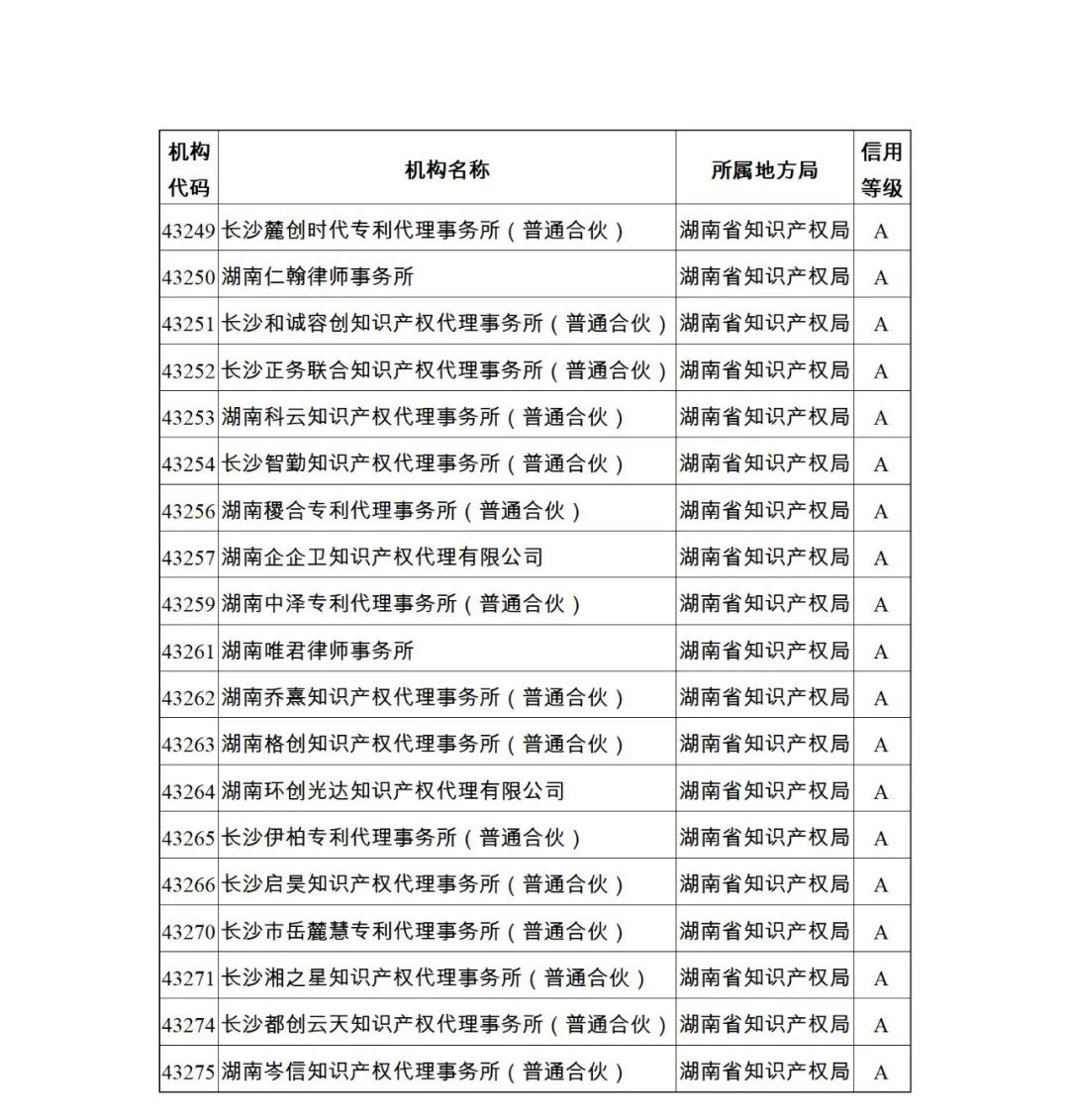 619家專代機(jī)構(gòu)3230名專利代理師信用等級(jí)被評(píng)為A級(jí)，34家專代機(jī)構(gòu)被評(píng)為B級(jí)｜附名單