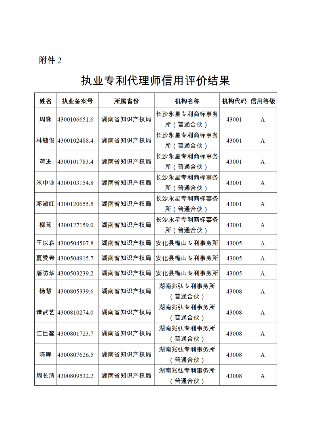 619家專代機(jī)構(gòu)3230名專利代理師信用等級(jí)被評(píng)為A級(jí)，34家專代機(jī)構(gòu)被評(píng)為B級(jí)｜附名單