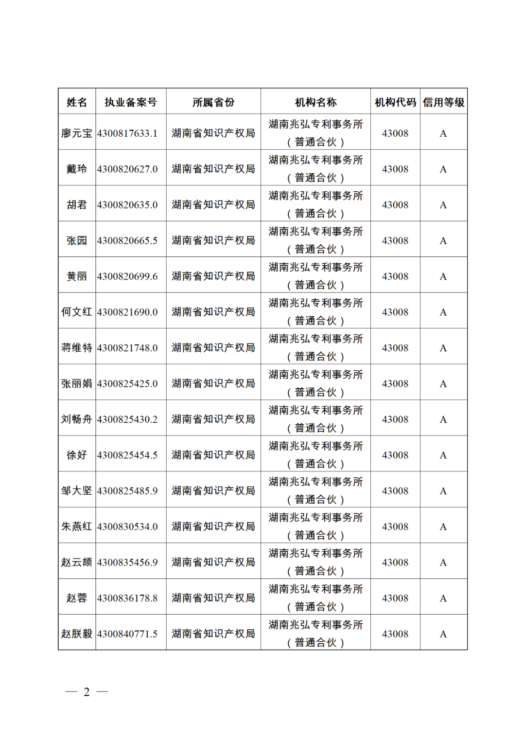 619家專代機(jī)構(gòu)3230名專利代理師信用等級被評為A級，34家專代機(jī)構(gòu)被評為B級｜附名單