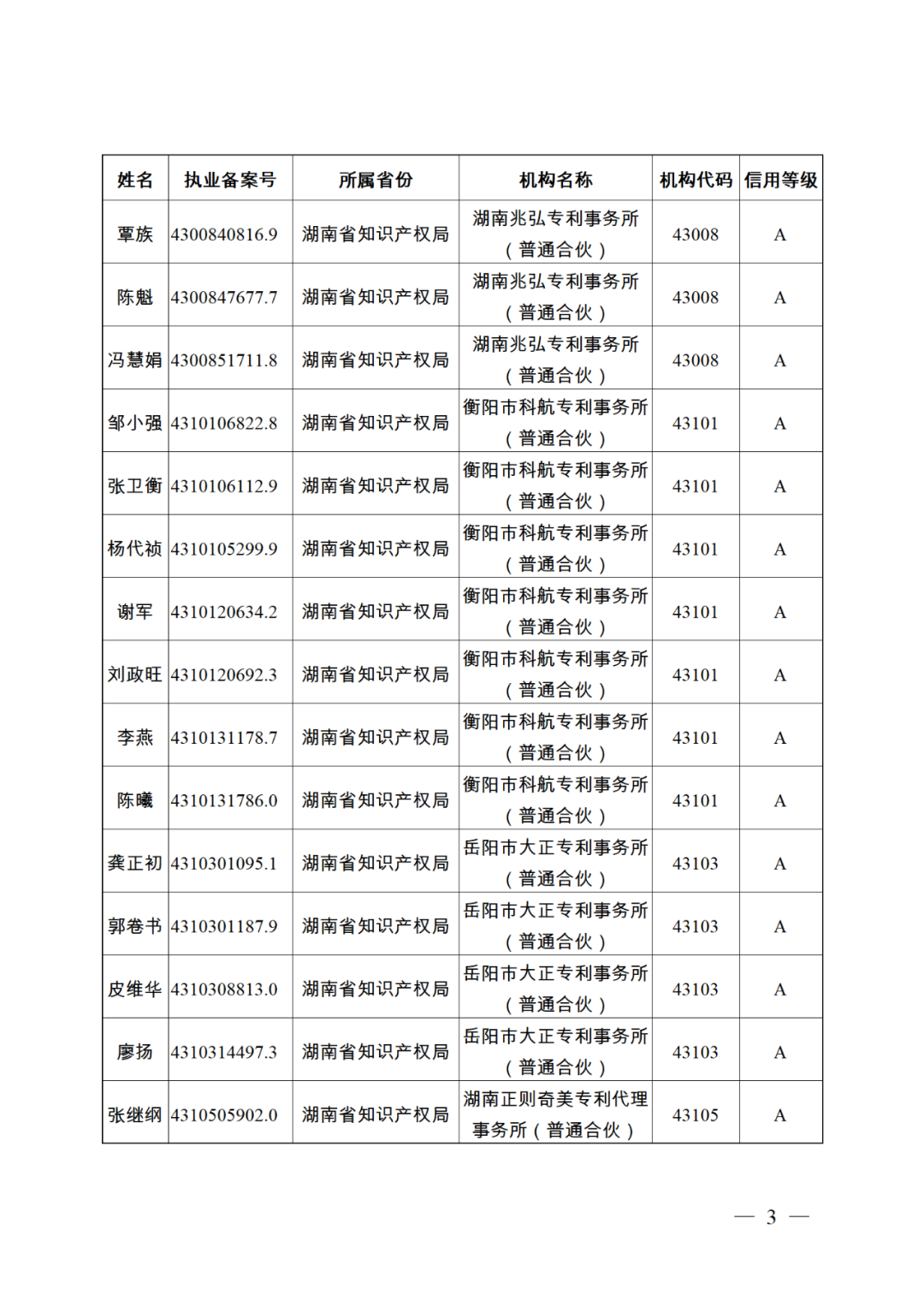 619家專代機(jī)構(gòu)3230名專利代理師信用等級(jí)被評(píng)為A級(jí)，34家專代機(jī)構(gòu)被評(píng)為B級(jí)｜附名單