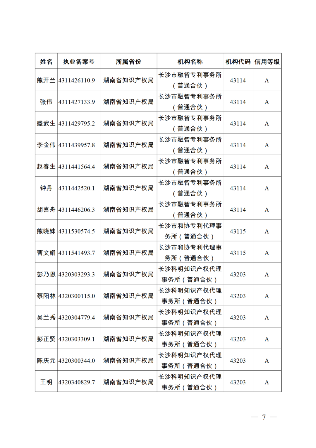 619家專代機(jī)構(gòu)3230名專利代理師信用等級(jí)被評(píng)為A級(jí)，34家專代機(jī)構(gòu)被評(píng)為B級(jí)｜附名單