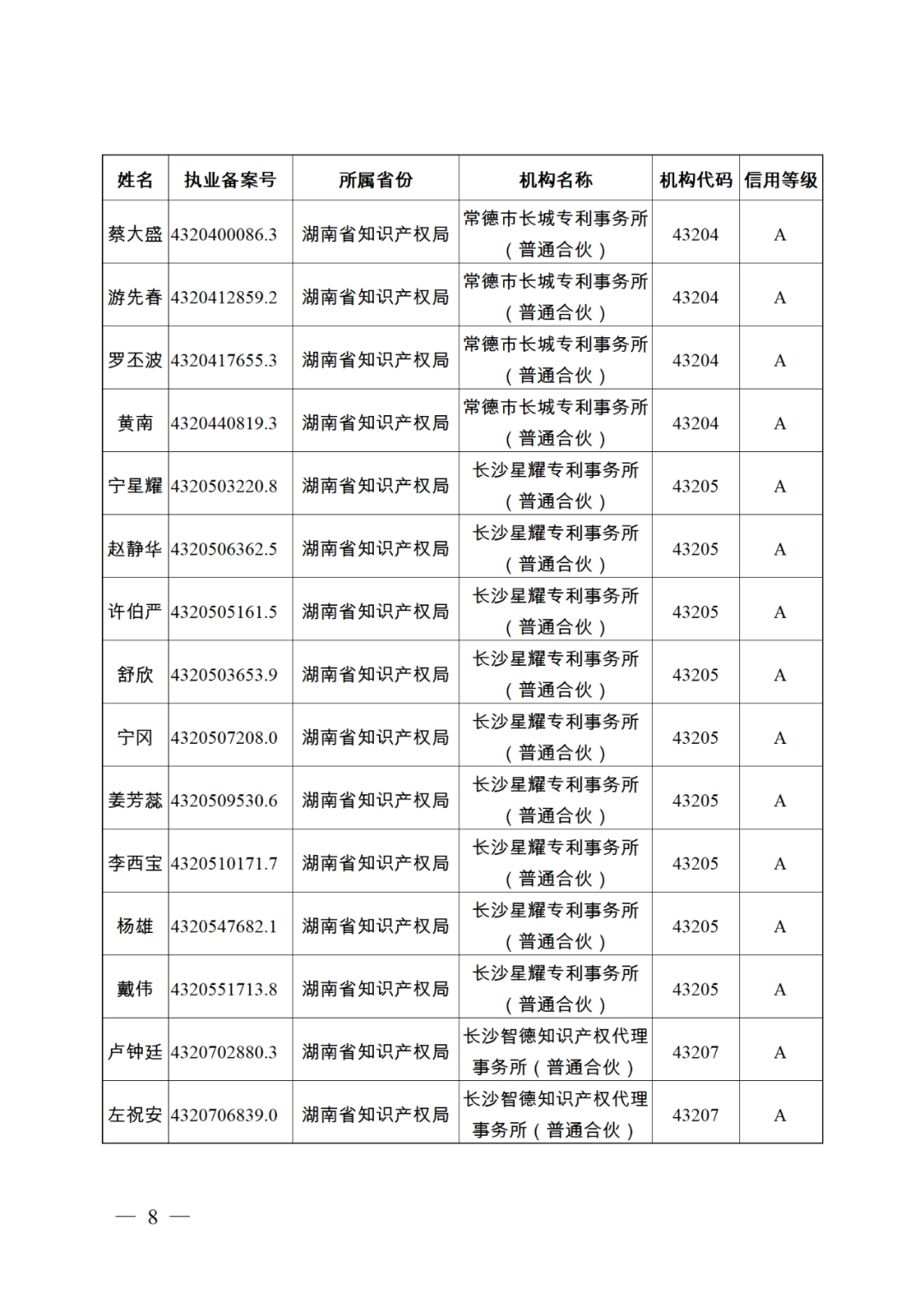 619家專代機(jī)構(gòu)3230名專利代理師信用等級(jí)被評(píng)為A級(jí)，34家專代機(jī)構(gòu)被評(píng)為B級(jí)｜附名單