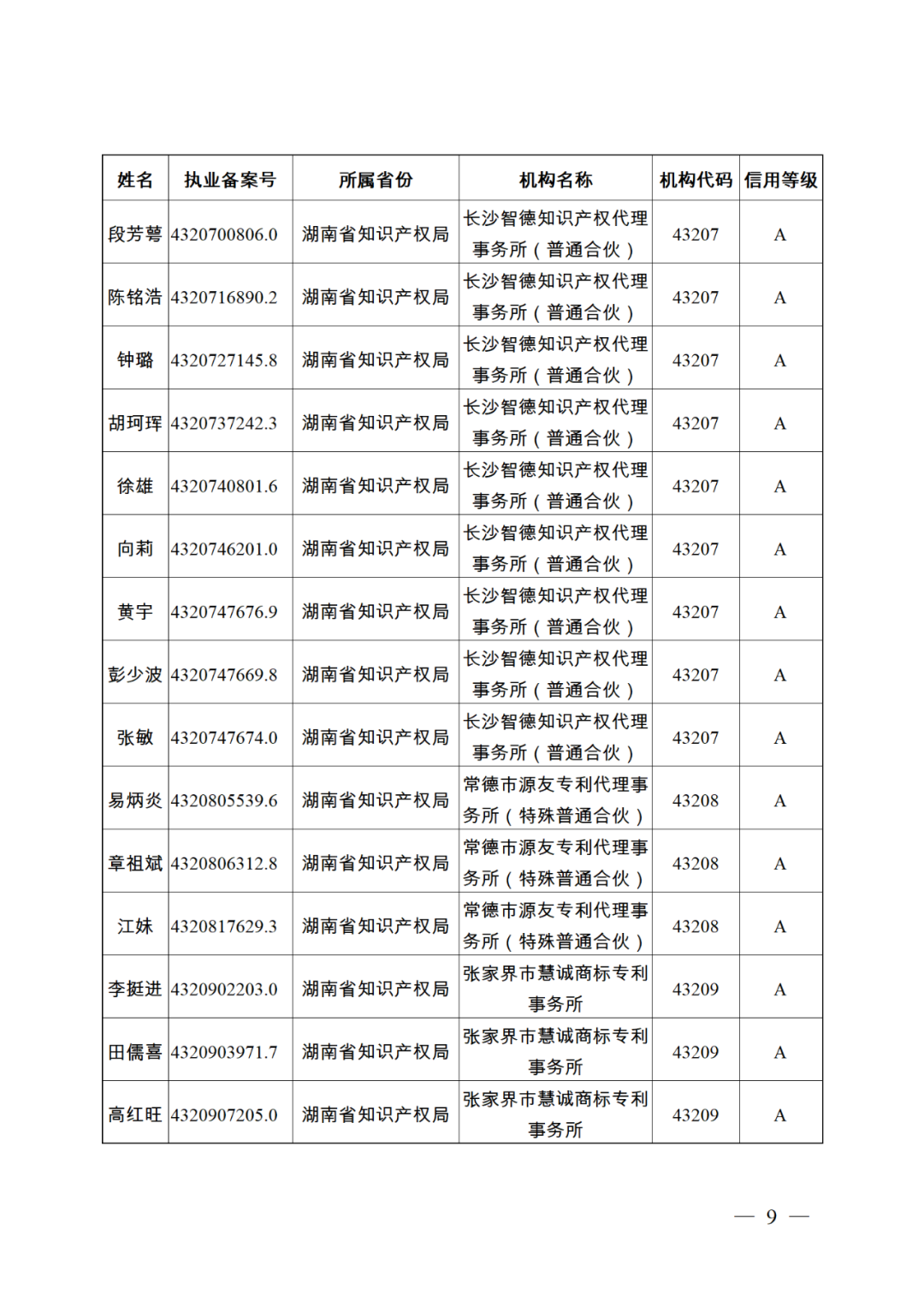 619家專代機(jī)構(gòu)3230名專利代理師信用等級被評為A級，34家專代機(jī)構(gòu)被評為B級｜附名單