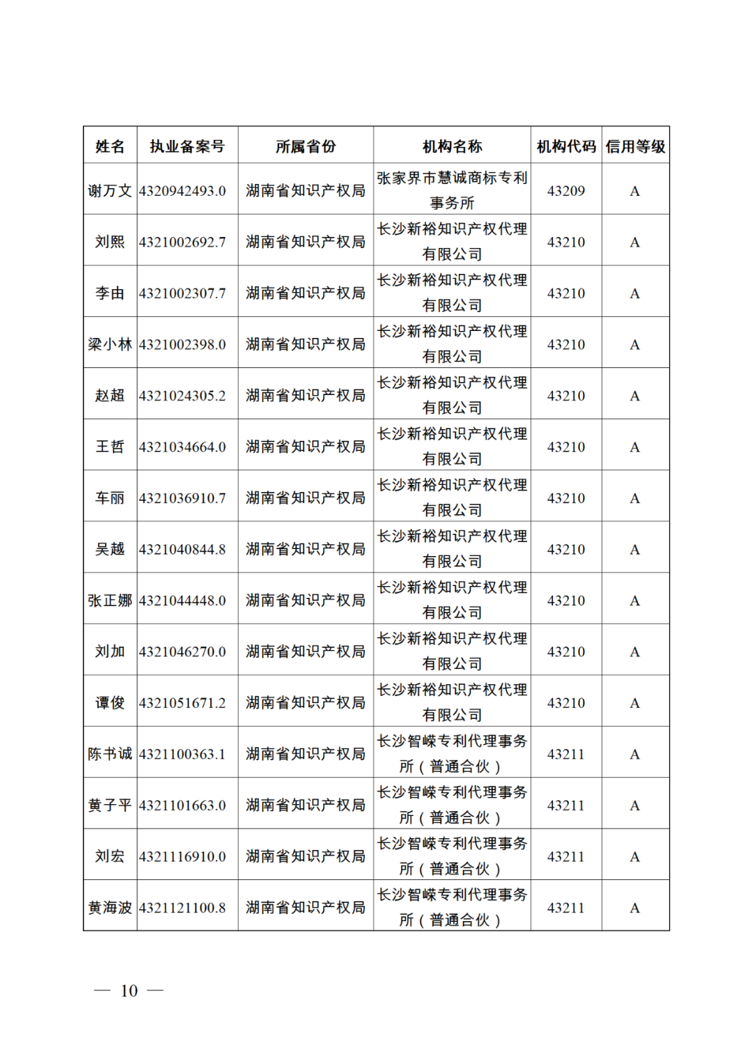 619家專代機(jī)構(gòu)3230名專利代理師信用等級(jí)被評(píng)為A級(jí)，34家專代機(jī)構(gòu)被評(píng)為B級(jí)｜附名單