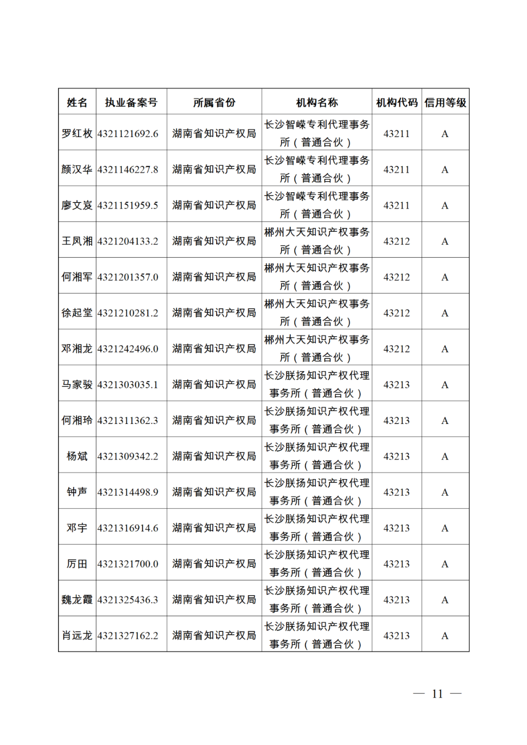 619家專代機(jī)構(gòu)3230名專利代理師信用等級(jí)被評(píng)為A級(jí)，34家專代機(jī)構(gòu)被評(píng)為B級(jí)｜附名單